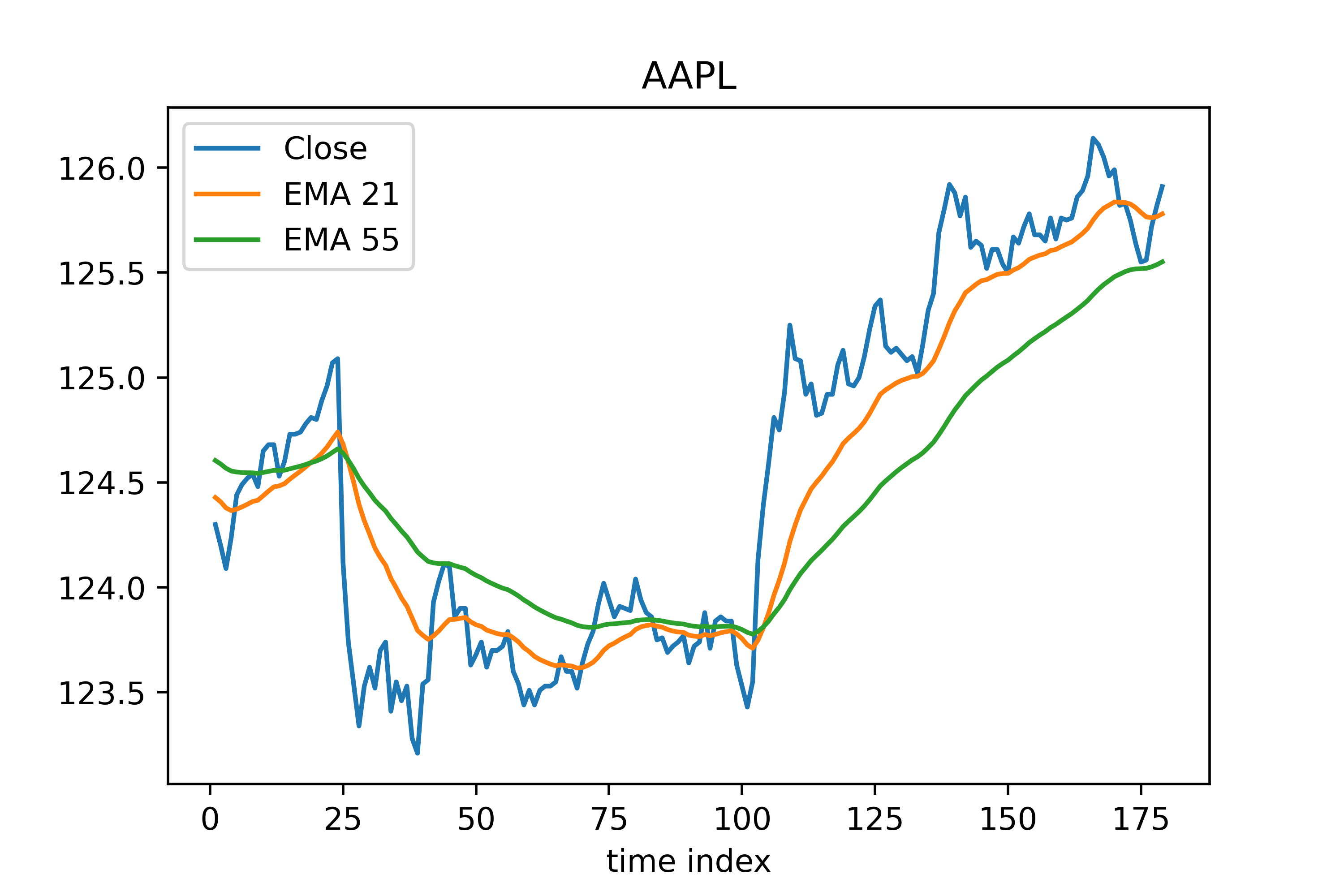 AAPL Chart Data